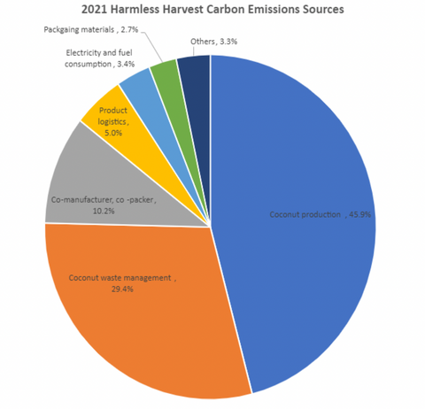 Harmless Harvest Carbon Emissions Breakdown